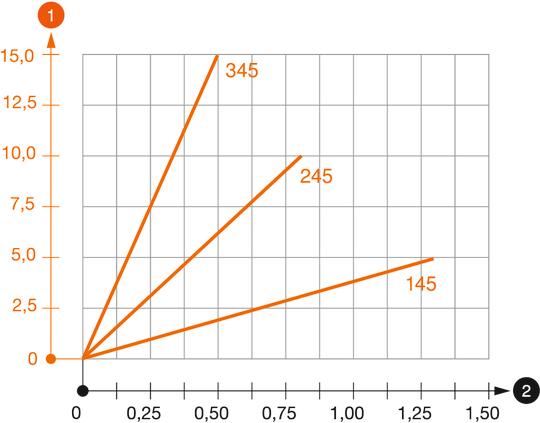 Belastningsdiagram loftsbøjle TPDG