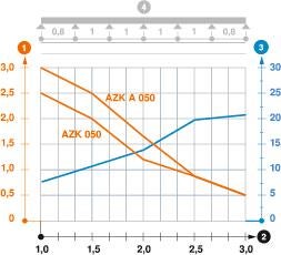 Belastningsdiagram AZ-minikanal